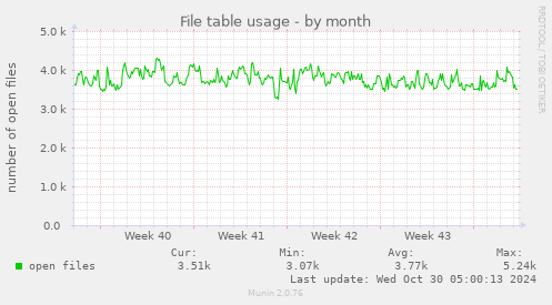 monthly graph