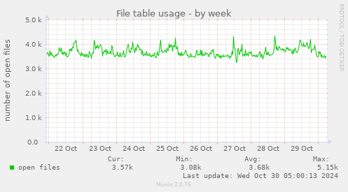 weekly graph