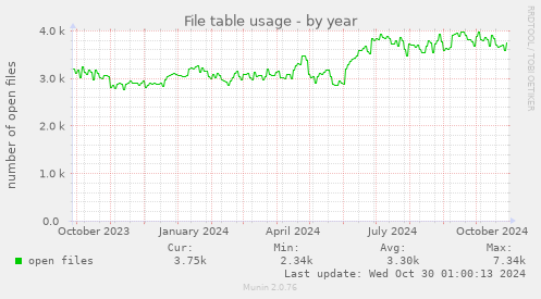 yearly graph