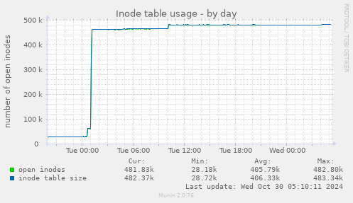 Inode table usage