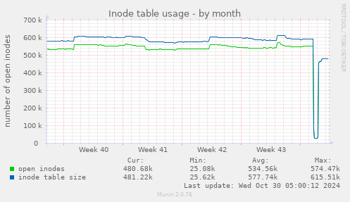 Inode table usage