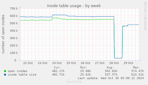 Inode table usage