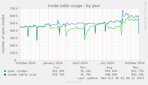 Inode table usage