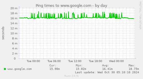 Ping times to www.google.com