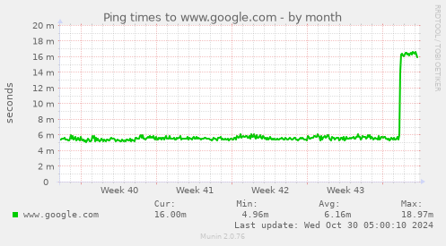 Ping times to www.google.com