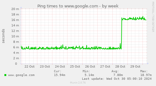 Ping times to www.google.com