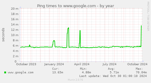 Ping times to www.google.com