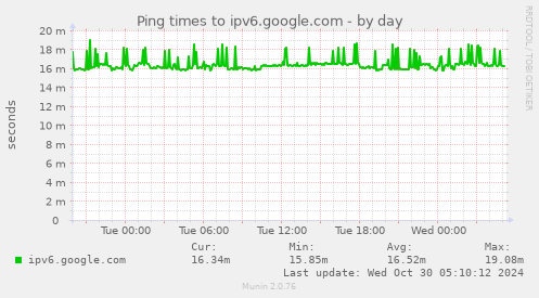 Ping times to ipv6.google.com