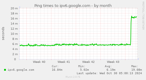 Ping times to ipv6.google.com