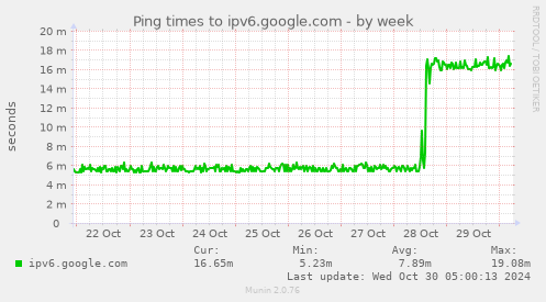 Ping times to ipv6.google.com