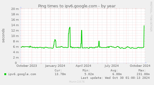 Ping times to ipv6.google.com