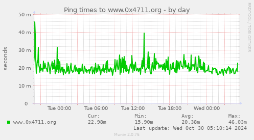 Ping times to www.0x4711.org