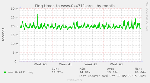 Ping times to www.0x4711.org