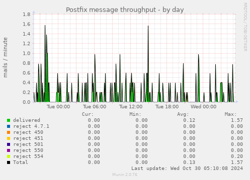 Postfix message throughput