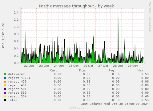 Postfix message throughput