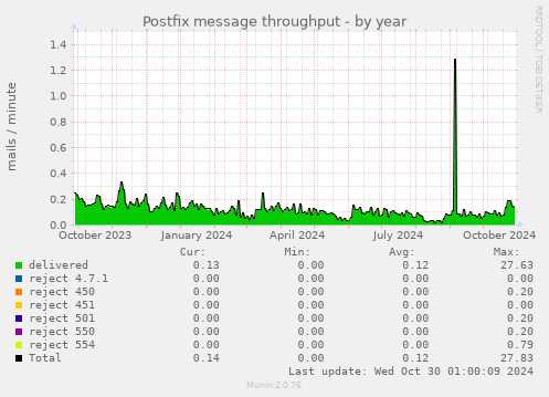 Postfix message throughput