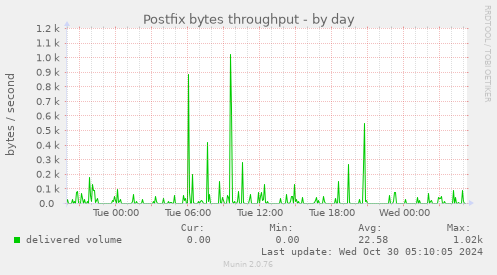 Postfix bytes throughput