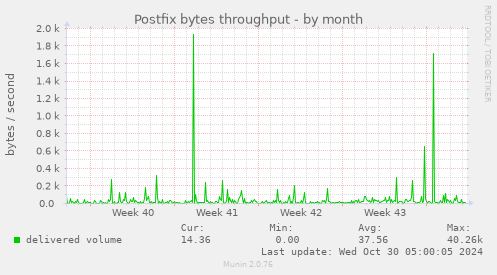 Postfix bytes throughput