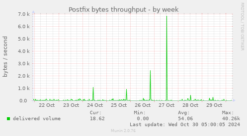 Postfix bytes throughput