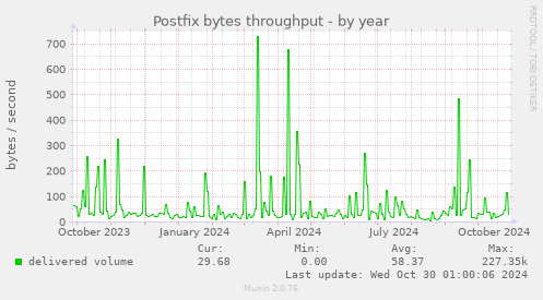 Postfix bytes throughput