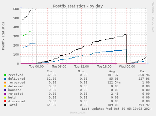 Postfix statistics