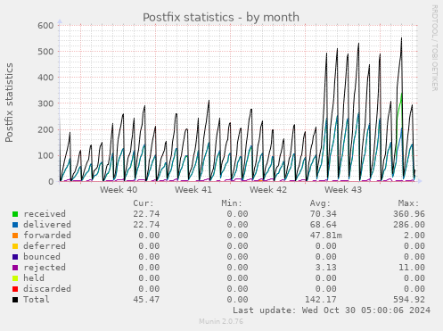 Postfix statistics