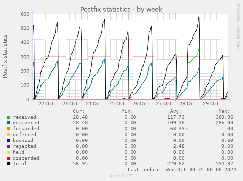 Postfix statistics