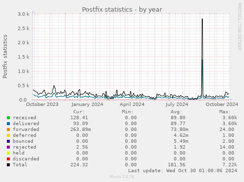 Postfix statistics