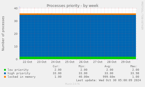 weekly graph