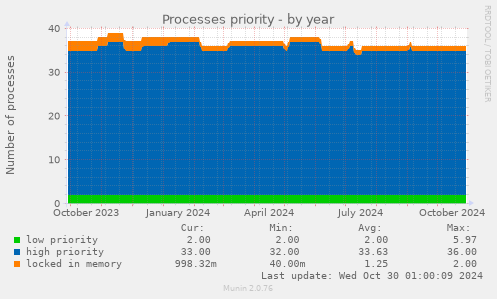 Processes priority