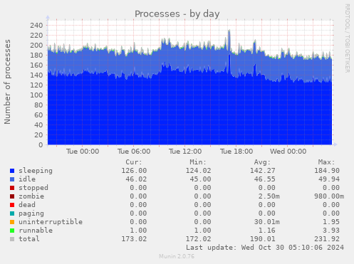 Processes