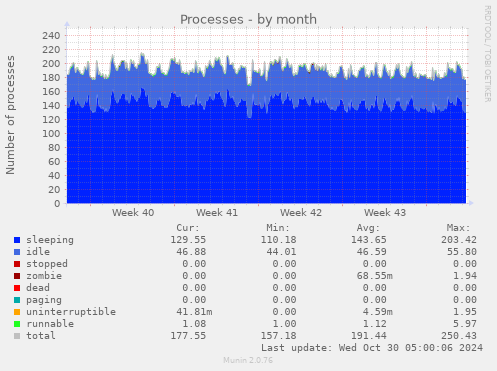 monthly graph