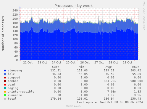 weekly graph