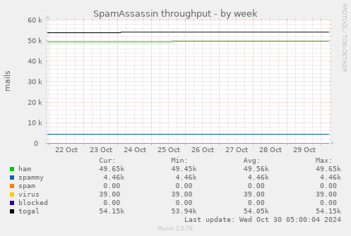 SpamAssassin throughput