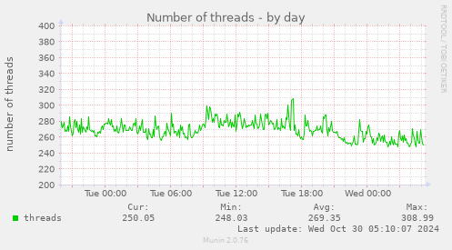 Number of threads