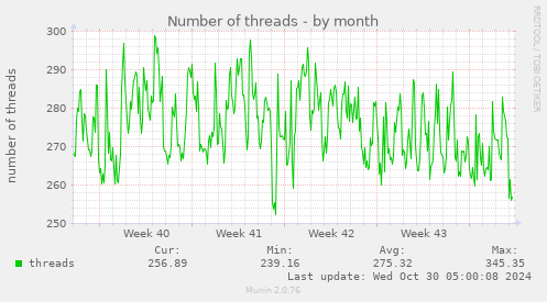 Number of threads