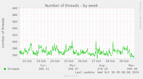 Number of threads