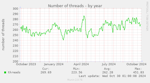 Number of threads