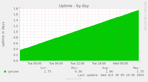 daily graph