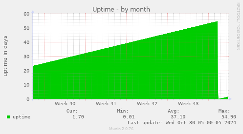 monthly graph