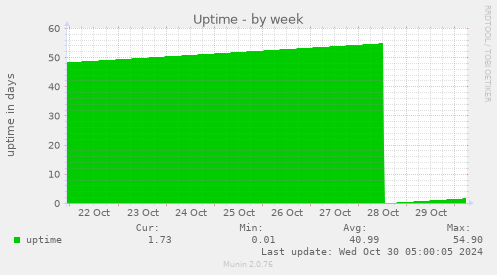 weekly graph