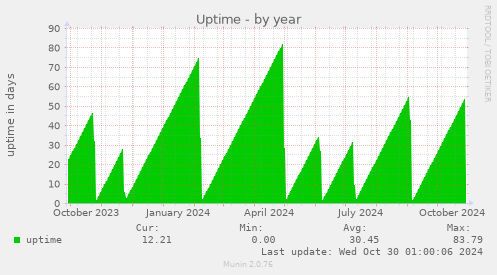 Uptime