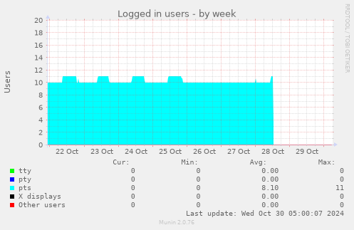 weekly graph