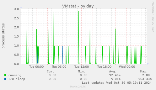 VMstat