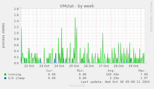 weekly graph